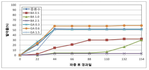 호르몬 처리가 새우말의 발아에 미치는 영향