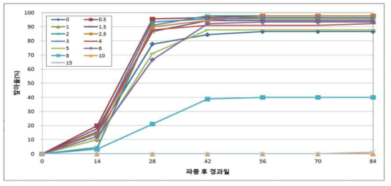 건조처리가 게바다말의 발아에 미치는 영향