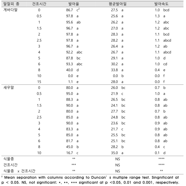 건조처리 시간이 말잘피의 발아반응에 미치는 영향