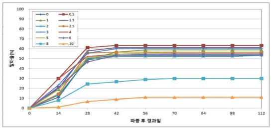 건조처리가 새우말의 발아에 미치는 영향