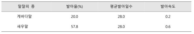 종자 성숙도가 말잘피의 발아반응에 미치는 영향