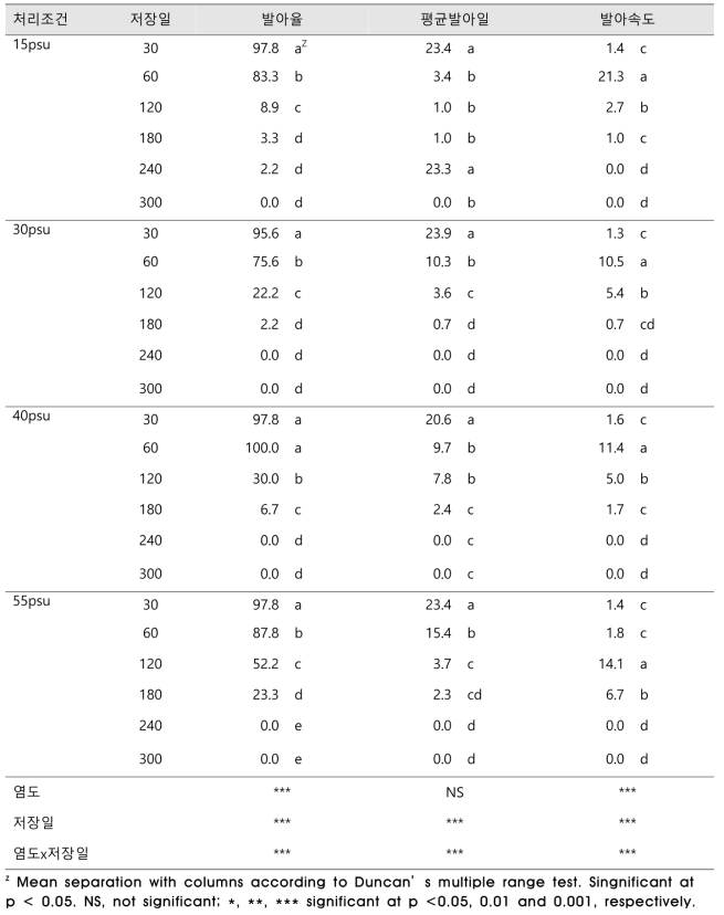 5℃에서 염도와 저장일의 조합처리가 게바다말의 발아반응에 미치는 영향