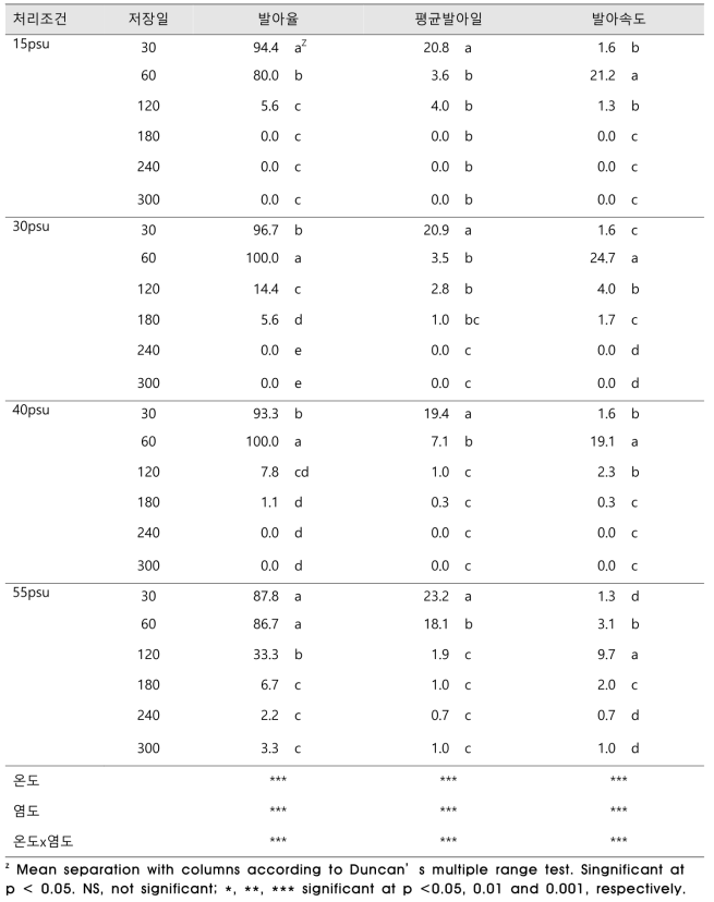 5℃, 폭기조건에서 염도와 저장일의 조합처리가 게바다말의 발아반응에 미치는 영향