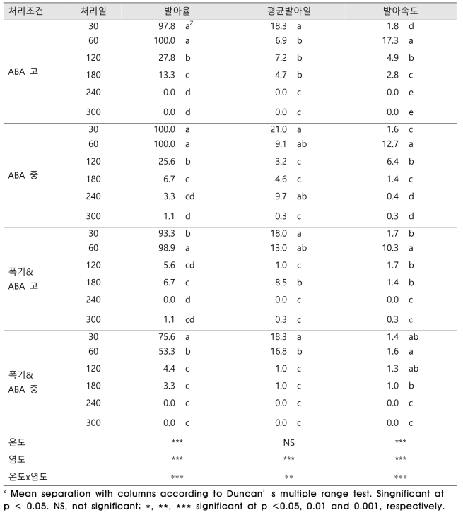 저온(5℃)에서 ABA 농도와 저장일의 조합처리가 게바다말의 발아반응에 미치는 영향