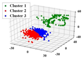 Result of the k-means clustering
