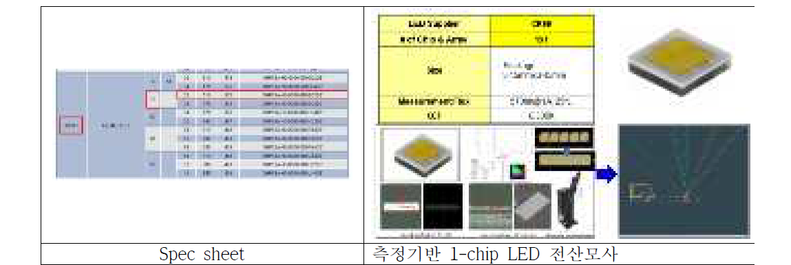 LED 선정 및 특성평가