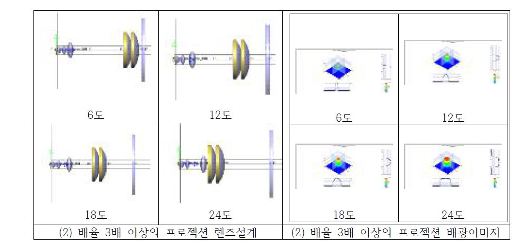 협각/광각 렌즈 시스템 구성도 및 배광