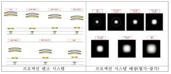 협각/광각 렌즈 시스템 구성도 및 배광 (예)