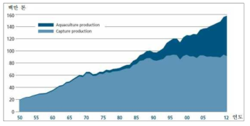 세계어업 및 양식수산물 생산량 추이