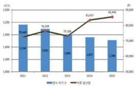 어류 양식어가 및 생산량 추이