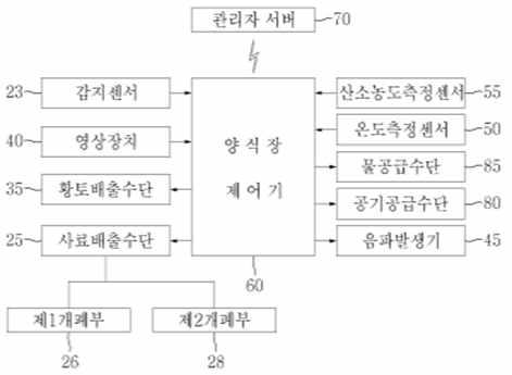 가두리 양식장 원격제어 관리시스템 도면1