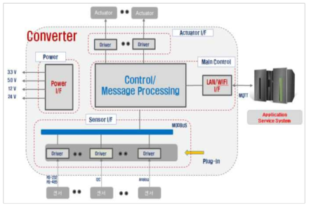 통합형 컨버터 설계 구성도