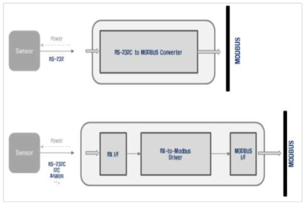 모듈간 통신을 위한 Modbus 통신 구조