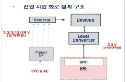 통합형 컨버터의 전원 지원 회로 구성도