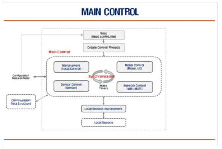 Main Control 구조도