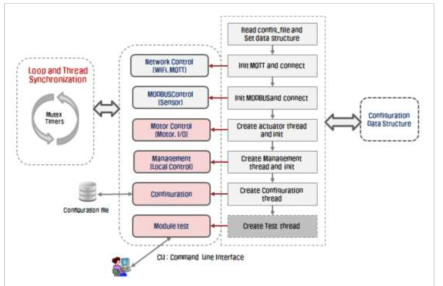 INIT Flow 구조