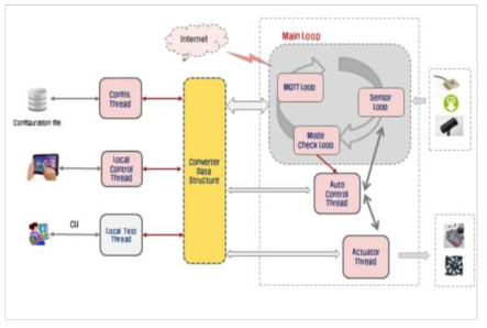 LOOP Control Diagram