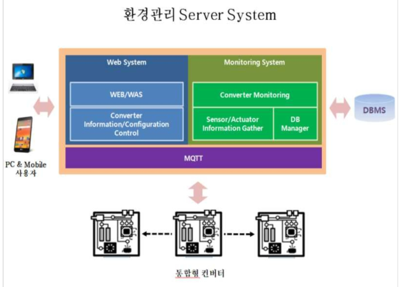 환경관리 서버 시스템 구성도