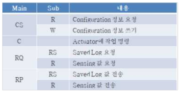 Message Type 정의