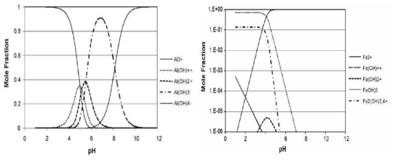pH에 따른 알루미늄과 철 전극의 몰분율(Zongo, 2003)