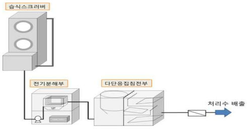 전기화학적 처리 시스템 개념도