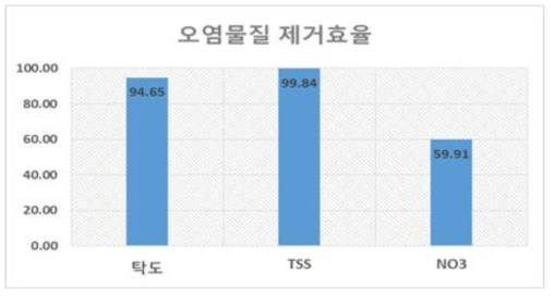 인공폐수 이용 실험에서의 전기화학적 처리효율