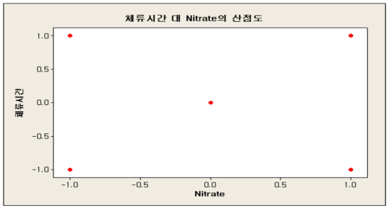 체류시간 대 Nitrate 유입농도의 실험조건 산점도