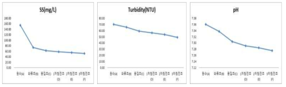 Lab-scale 다단응집침전조 성능분석 평균값(PAC 주입량: 0.5ml/L)