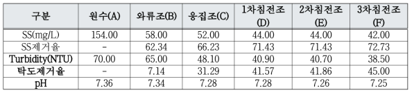 Lab-scale 다단응집침전조 연속식구동실험(PAC 100배 희석액 1ml/L)