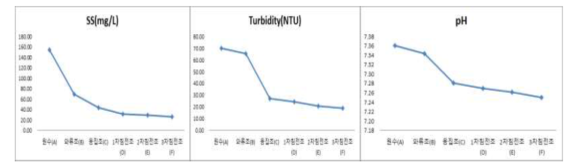 Lab-scale 다단응집침전조 성능분석 평균값(PAC 주입량: 1.5 ml/L)