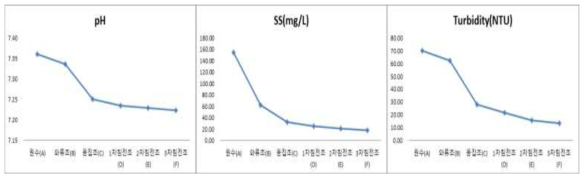 Lab-scale 다단응집침전조 성능분석 평균값(PAC 주입량: 2 ml/L)