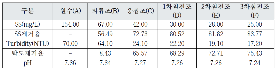 Lab-scale 다단응집침전조 연속식구동실험(PAC 100배 희석액 1.5ml/L)