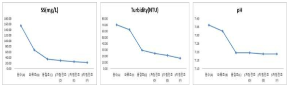 Lab-scale 다단응집침전조 성능분석 평균값(PAC 주입량: 2.5 ml/L)