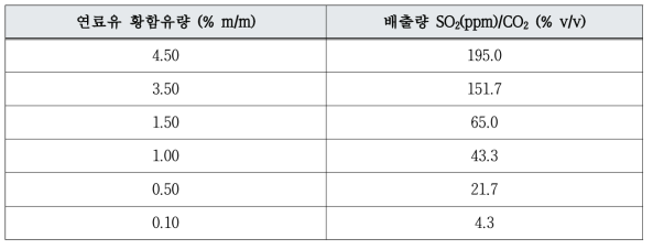 연료유내 황함유량 제한에 해당한 배출량 값