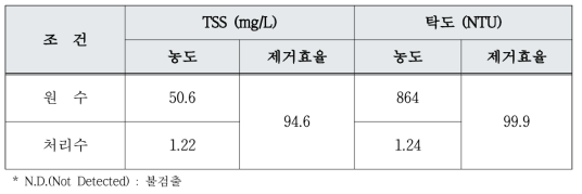 50% 엔진부하 조건의 원수 및 처리수의 TSS 및 탁도 분석결과