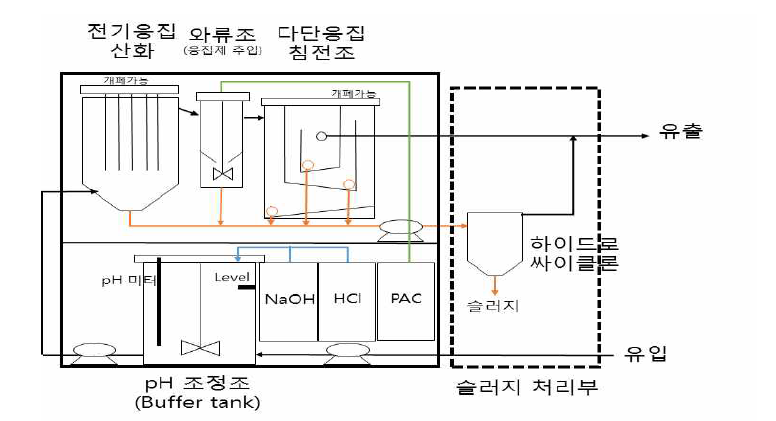 시스템 수정 개념도