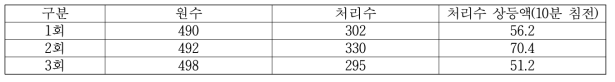 탁도 실험 결과