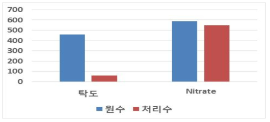 평균 농도 변화