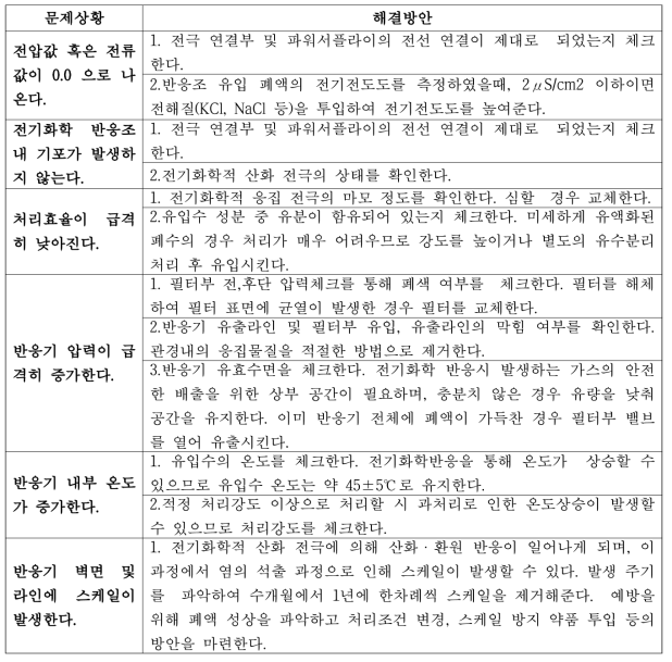 제품 운전 시 발생 가능한 문제상황 및 해결방안