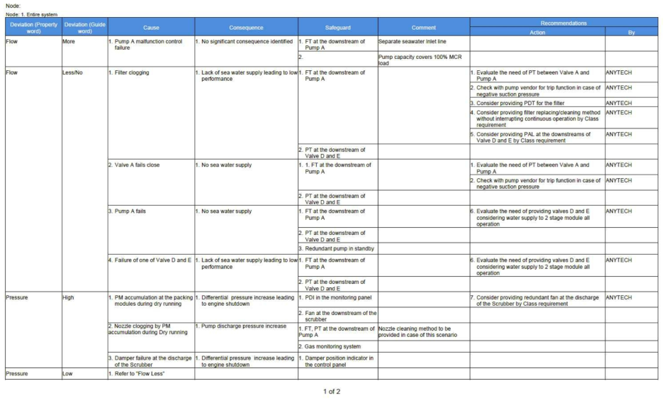 HAZOP Worksheet - 1