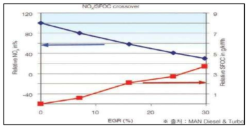 EGR 시스템의 질소산화물과 연료소비율의 관계