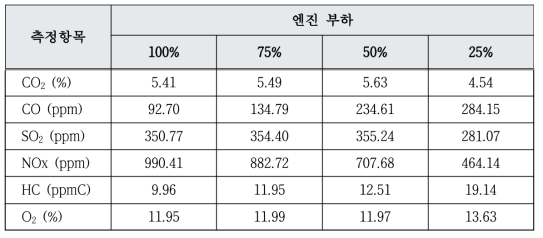 엔진부하에 따른 배기가스 내 오염물질 측정결과