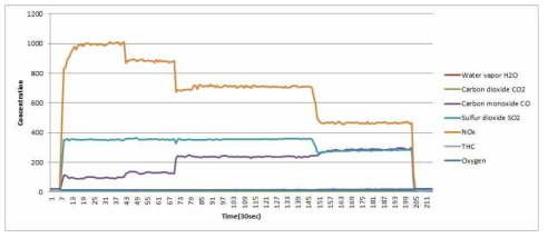 배기가스 측정 raw data