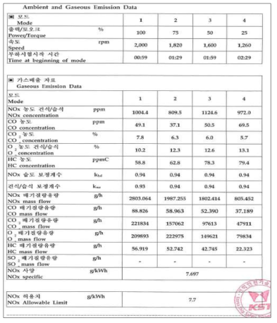 367kW, 2000rpm 주기관 엔진 배출물질 DATA