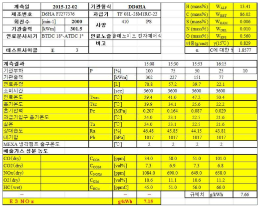 302kW, 2000rpm 주기관 엔진 배출물질 DATA