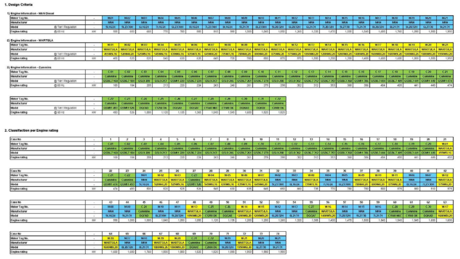 엔진메이커별 모델 및 용량 분류(MAN / Cummins / Wartsila)