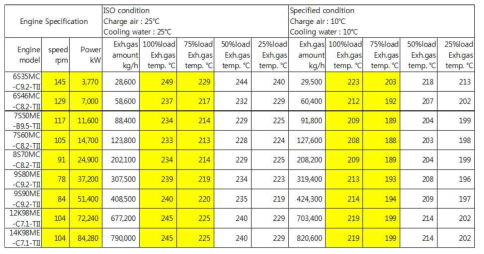 엔진 모델에 따른 배기가스 유량 및 부하에 따른 배출온도