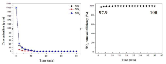 The concentration (ppm) and removal efficiency (%) of NOx