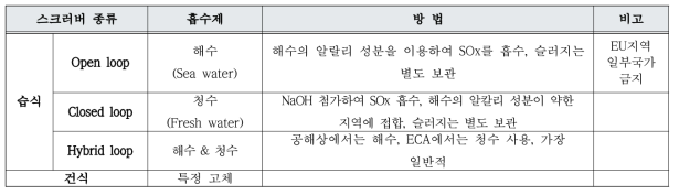 스크러버 종류에 따른 흡수제 및 방법