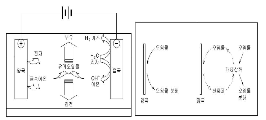 전기응집 반응 기작(좌), 전기산화 반응 기작(우)(좌; 직접산화, 우; 간접산화)